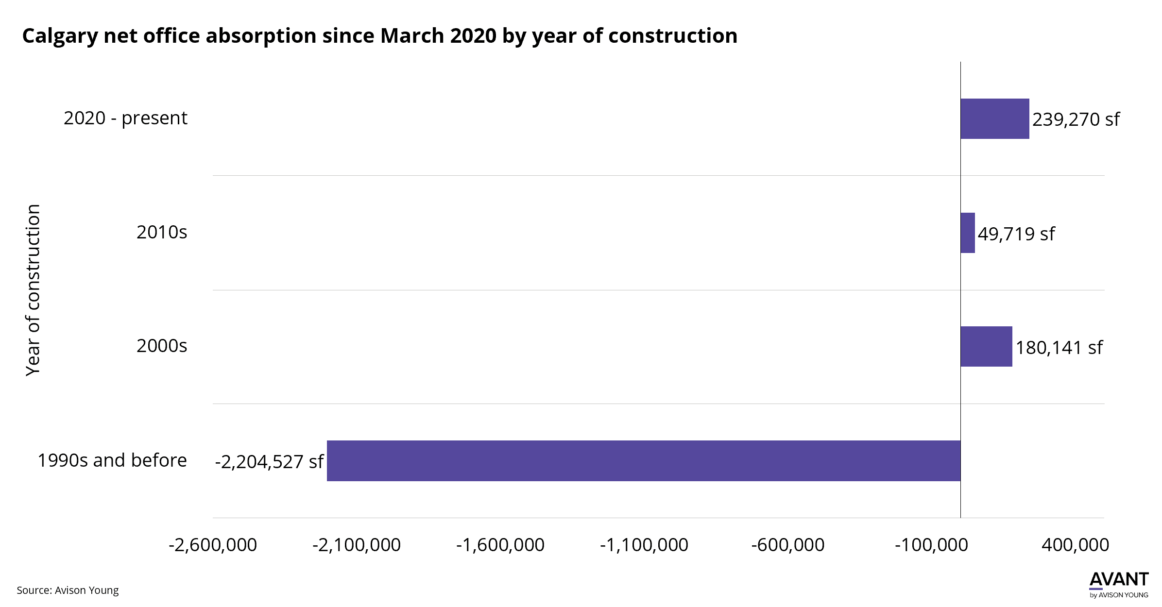 chart of Calgary net office absorption since March 2020 by year of construction showing that tenants are overwhelming leaving older buildings in favor of those built since the 2000s